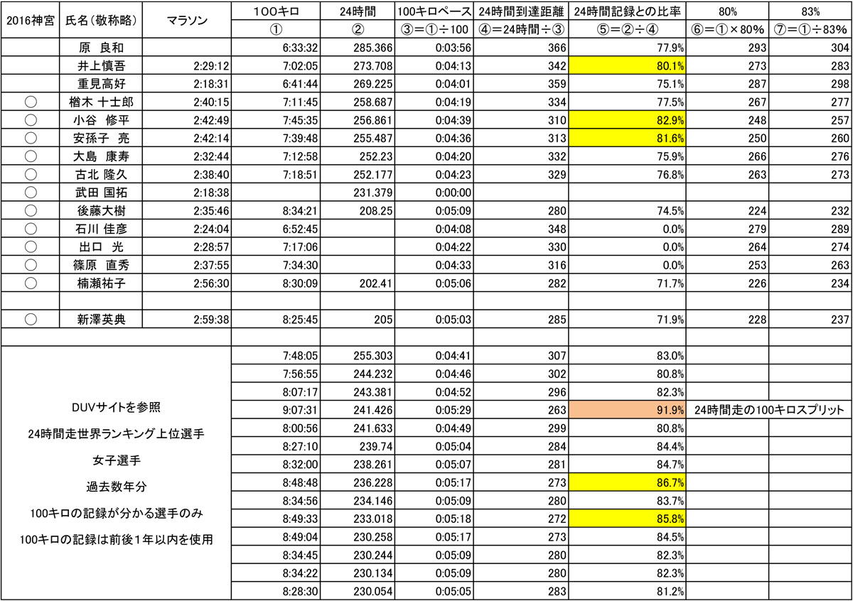 ウルトラランナー
