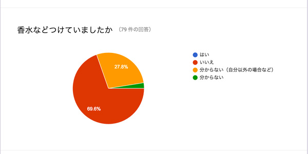 蜂刺されアンケート