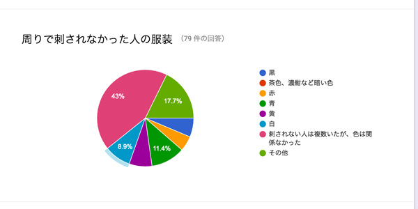 蜂刺されアンケート