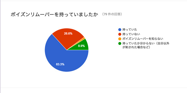 蜂刺されアンケート