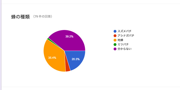 蜂刺されアンケート
