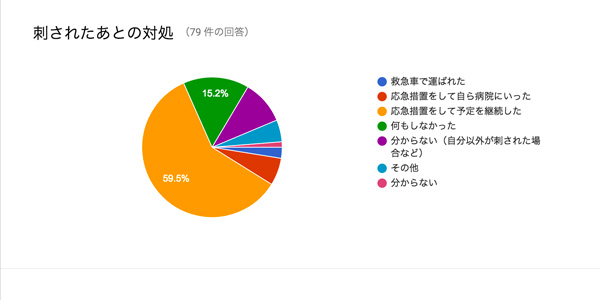 蜂刺されアンケート
