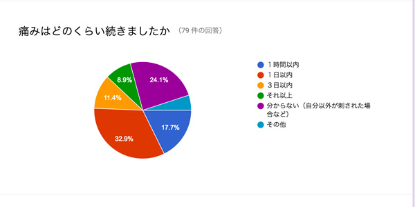 蜂刺されアンケート