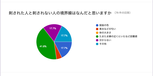 蜂刺されアンケート