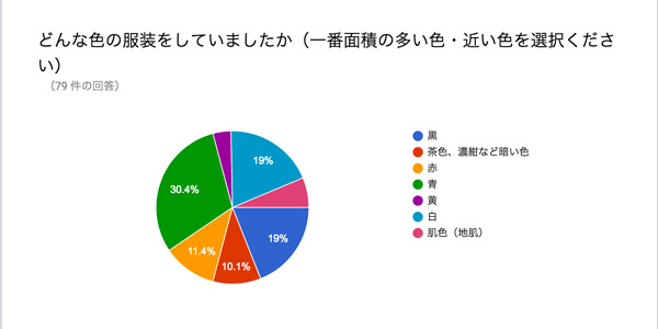 蜂刺されアンケート