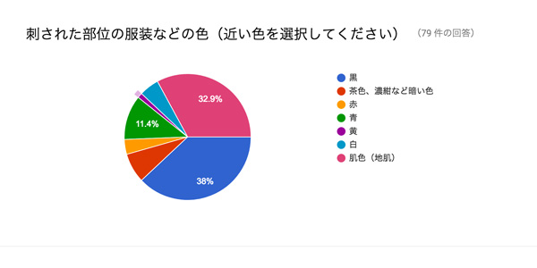 蜂刺されアンケート