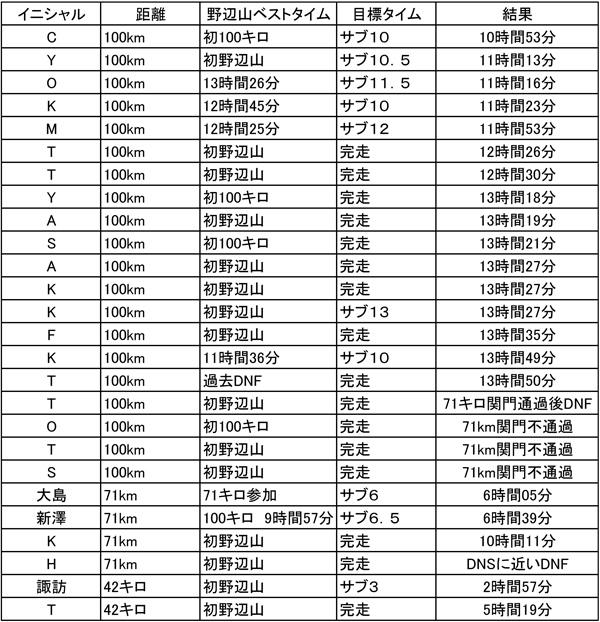 ウルトラプロジェクト