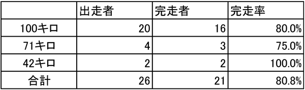 ウルトラプロジェクト