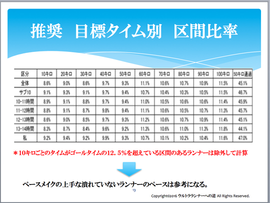 ウルトラプロジェクト