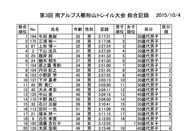 南アルプス櫛形山トレイルリザルト